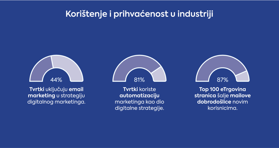 koristenje-i-prihvacenost-u-industriji